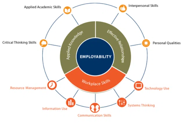 Employability skills framework from the U.S. Department of Education