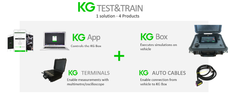 Graphic showing the 4 components of the KG Test & Train system.