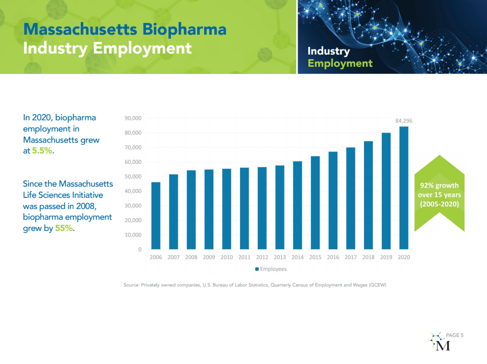 graph of the growth in biopharma employment in Massachusetts
