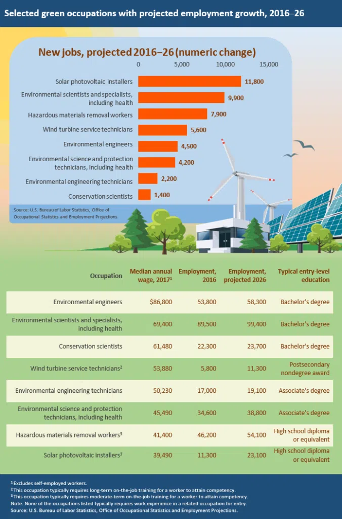 inforgraphic of green jobs projected employment growth